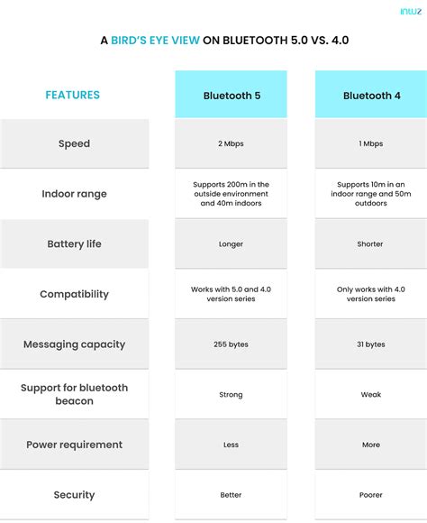 bluetooth 5.0 bandwidth.